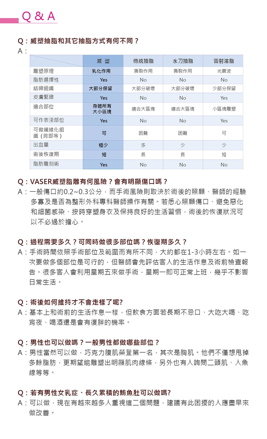Q:威塑抽脂和其它抽脂方式有何不同?
A:
(表格第一欄)雕塑原理 脂肪選擇性 結締組織 皮膚緊緻 適合部位 可作表淺部位 織可做纖維化組 出血量 術後恢復期 脂肪雕刻術
(表格第二欄)威 塑 乳化作用 Yes 大部分保留 Yes 身體所有大小區塊 Yes 可 極少 短 Yes
(表格第三欄)傳統抽脂 撕裂作用 No 大部分破壞 No 適合大區塊 No 困難 多 長 No
(表格第四欄)水刀抽脂 撕裂作用 No 大部分破壞 No 適合大區塊 No 困難 少 長 No
(表格第五欄)雷射溶脂 光震波 No 少部分保留 Yes 小區塊雕塑 Yes 可 少 短 No
Q:VASER威塑脂雕有何風險?會有明顯傷口嗎?
A:一般傷口約0.2~0.3公分,而手術風險則取決於術後的照顧、醫師的經驗
多寡及是否為整形外科專科醫師操作有關。若悉心照顧傷口、避免惡化
和細菌感染、按時穿塑身衣及保持良好的生活習慣,術後的恢復狀況可
以不必過於擔心。
Q:過程需要多久?可同時做很多部位嗎?恢復期多久?
A:手術時間依照手術部位及範圍而有所不同,大約都在1-3小時左右。如一
次要做多個部位是可行的,但醫師會先評估客人的生活作息及術前檢查報
告。很多客人會利用星期五來做手術,星期一即可正常上班,幾乎不影響
日常生活。
Q:術後如何維持才不會走樣了呢?
A:基本上和術前的生活作息一樣,但飲食方面若長期不忌口、大吃大喝、吃
宵夜、喝酒還是會有復胖的機率。
Q:男性也可以做嗎?一般男性都做哪些部位?
A:男性當然可以做,巧克力腹肌榮登第一名,其次是胸肌。他們不僅想甩掉
多餘脂肪,更期望能雕塑出明顯肌肉線條,另外也有人詢問二頭肌、人魚
線等等。
Q:若有男性女乳症、長久累積的鮪魚肚可以做嗎?
A:可以做,現在有越來越多人重視這二個問題,建議有此困擾的人應盡早來
做改善。